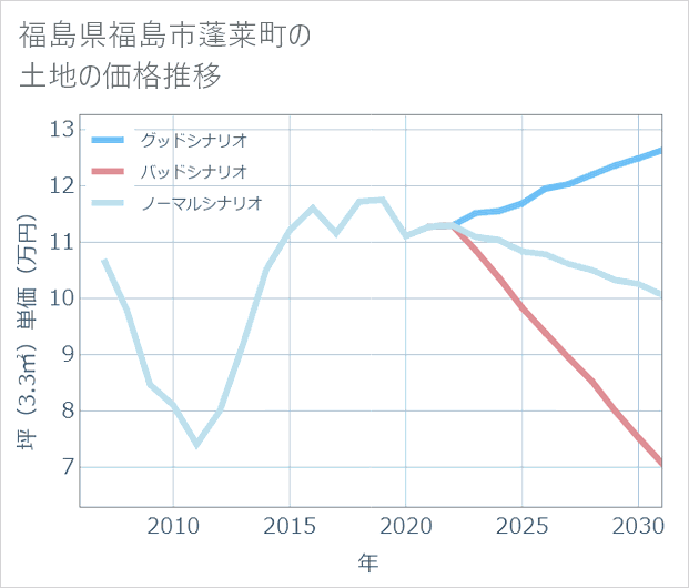 福島県福島市蓬莱町の土地価格推移