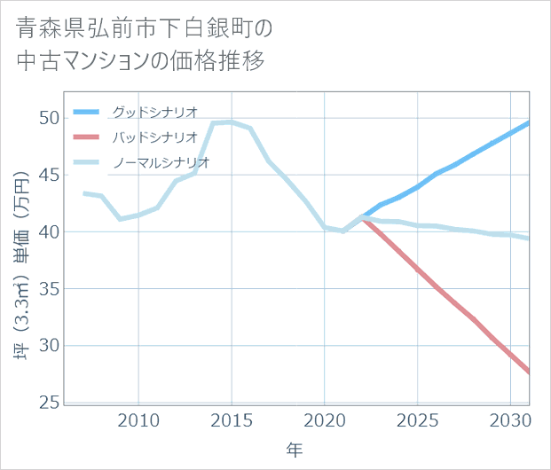 青森県弘前市下白銀町の中古マンション価格推移