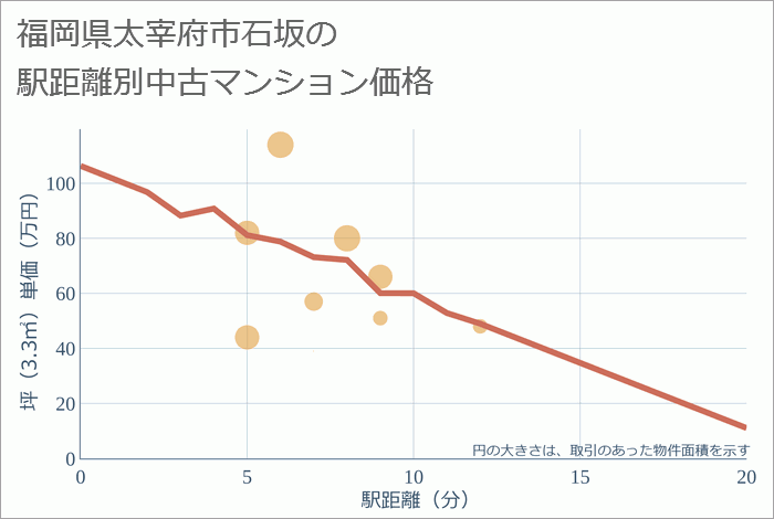 福岡県太宰府市石坂の徒歩距離別の中古マンション坪単価