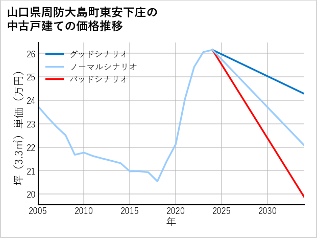 山口県周防大島町東安下庄の中古戸建て価格推移