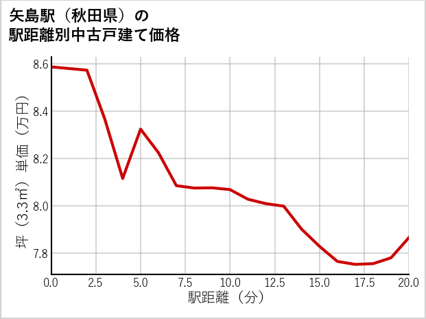 矢島駅（秋田県）の徒歩距離別の中古戸建て坪単価