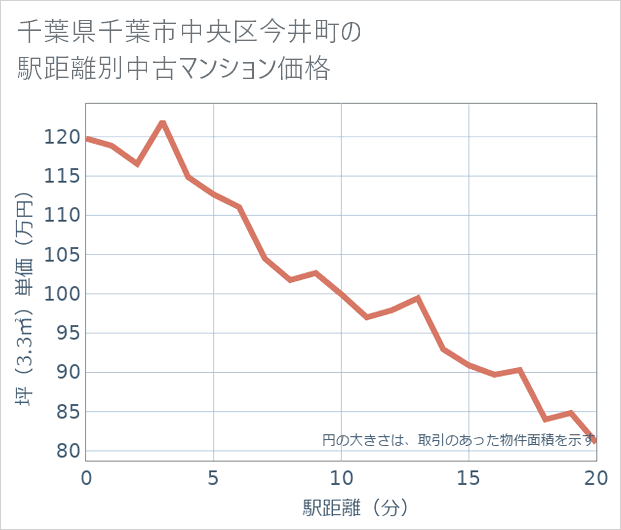 千葉県千葉市中央区今井町の徒歩距離別の中古マンション坪単価
