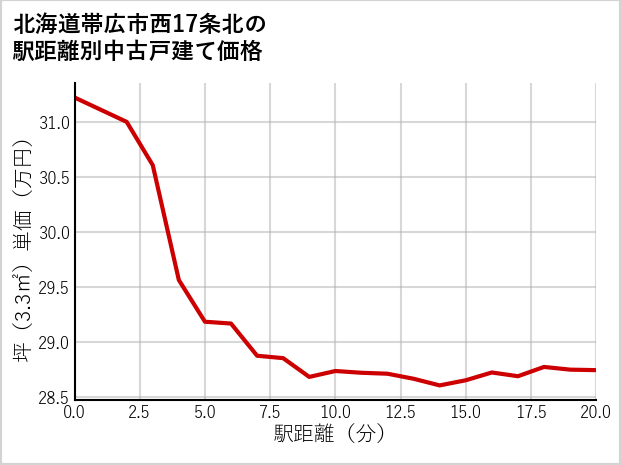 北海道帯広市西17条北の徒歩距離別の中古戸建て坪単価