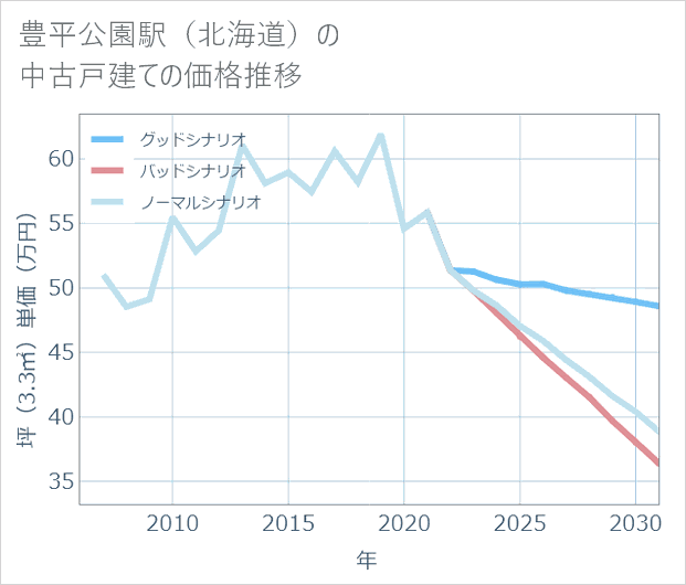 豊平公園駅(北海道)の中古戸建て価格推移