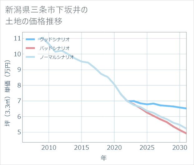 新潟県三条市下坂井の土地価格推移