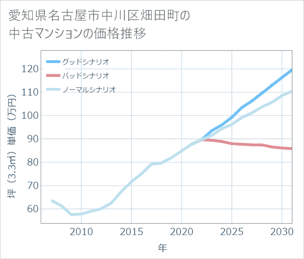 愛知県名古屋市中川区畑田町の中古マンション価格推移