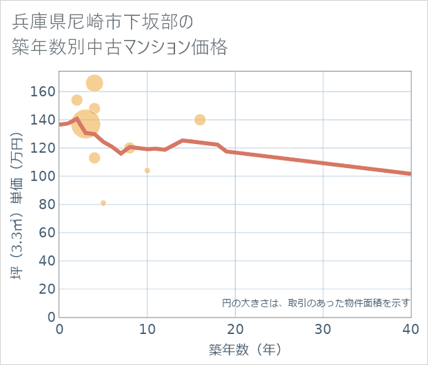 兵庫県尼崎市下坂部の築年数別の中古マンション坪単価