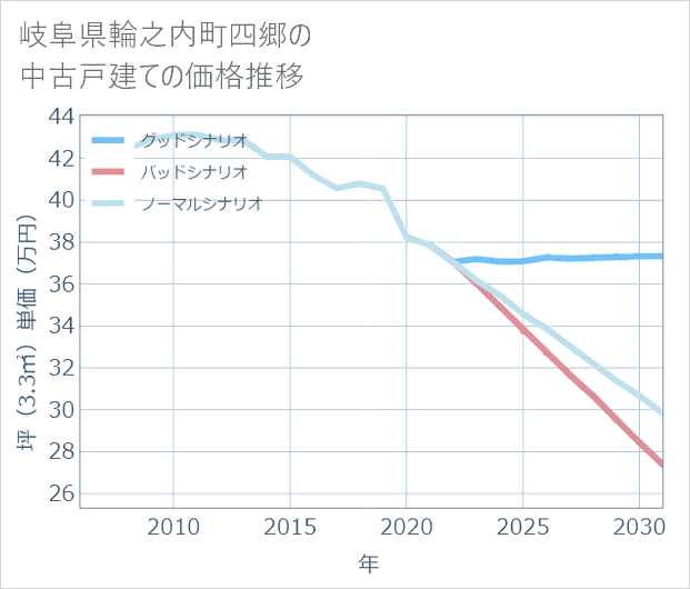 岐阜県輪之内町四郷の中古戸建て価格推移