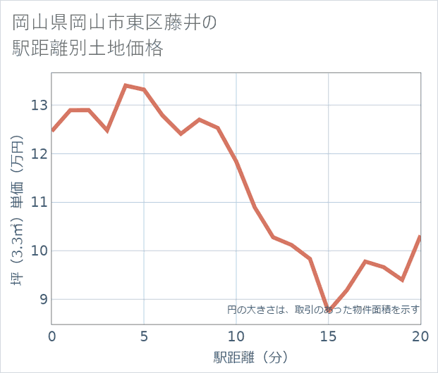 岡山県岡山市東区藤井の徒歩距離別の土地坪単価