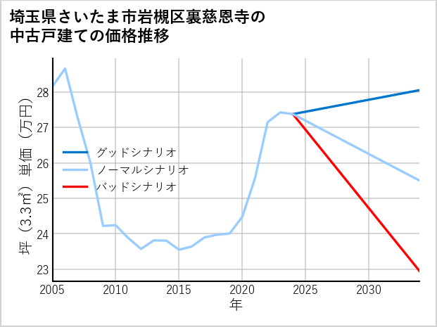 埼玉県さいたま市岩槻区裏慈恩寺の中古戸建て価格推移