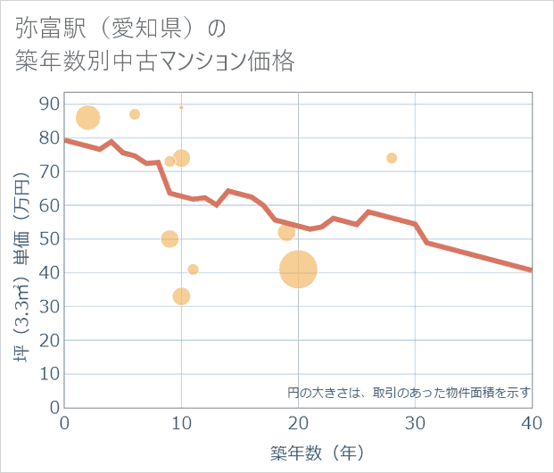 弥富駅(愛知県)の築年数別の中古マンション坪単価