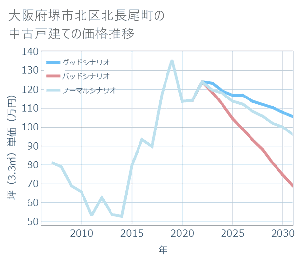 大阪府堺市北区北長尾町の中古戸建て価格推移