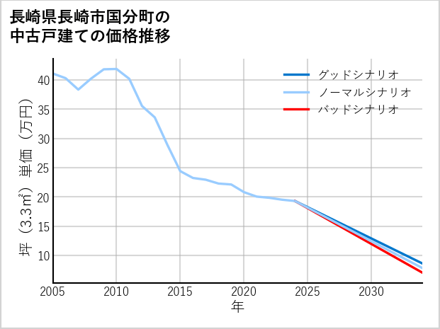 長崎県長崎市国分町の中古戸建て価格推移