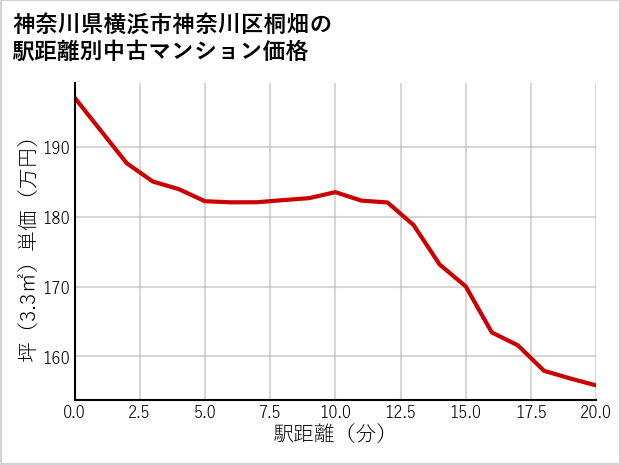 神奈川県横浜市神奈川区桐畑の徒歩距離別の中古マンション坪単価