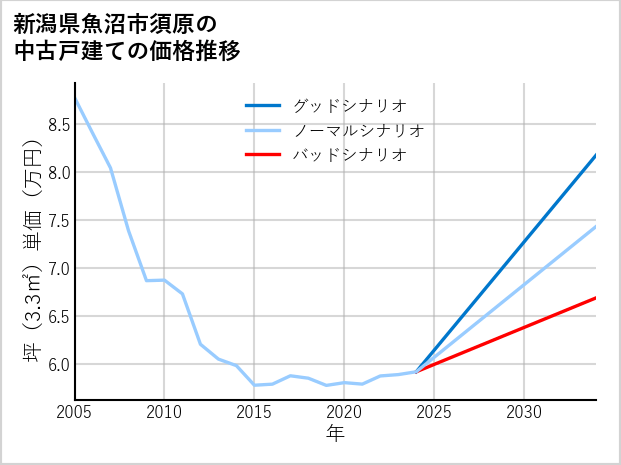 新潟県魚沼市須原の中古戸建て価格推移