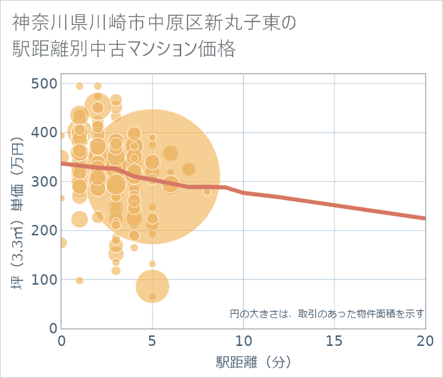 神奈川県川崎市中原区新丸子東の徒歩距離別の中古マンション坪単価
