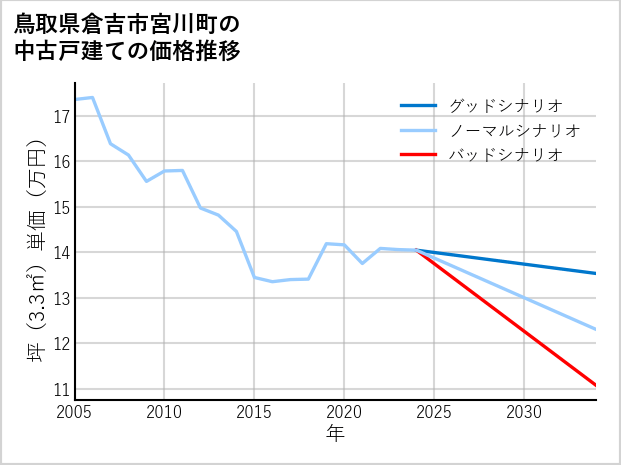 鳥取県倉吉市宮川町の中古戸建て価格推移