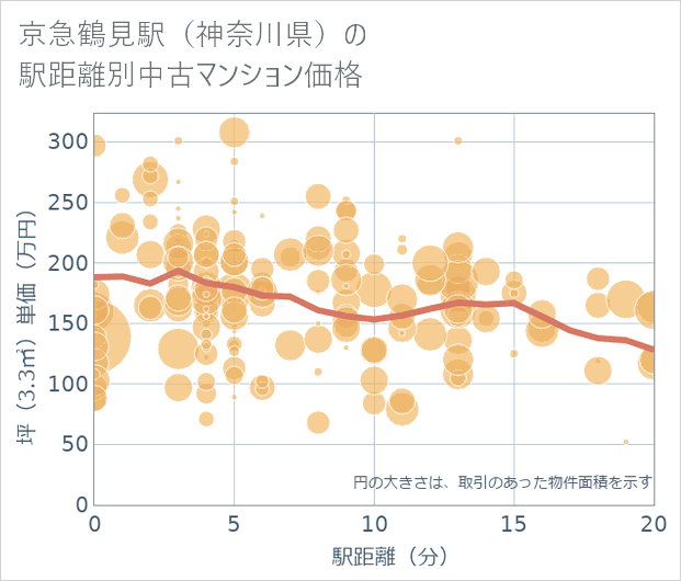 京急鶴見駅(神奈川県)の徒歩距離別の中古マンション坪単価