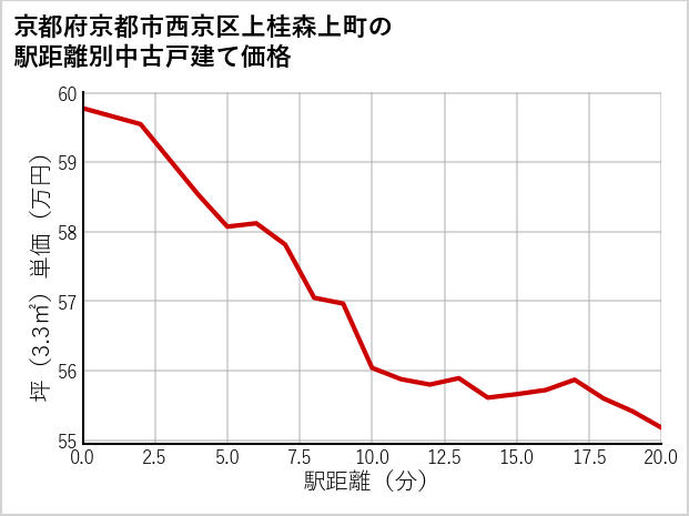 京都府京都市西京区上桂森上町の徒歩距離別の中古戸建て坪単価