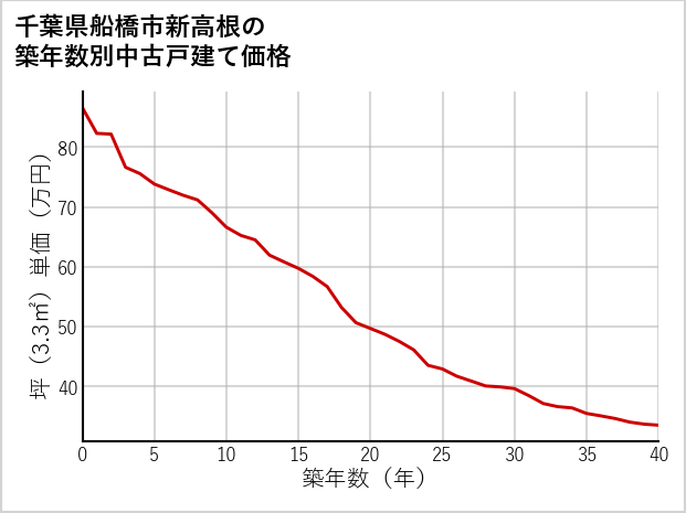 千葉県船橋市新高根の築年数別の中古戸建て坪単価