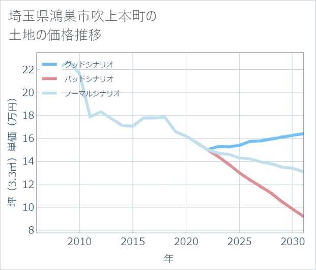埼玉県鴻巣市吹上本町の土地価格推移