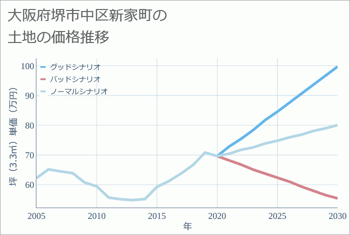 大阪府堺市中区新家町の土地価格推移