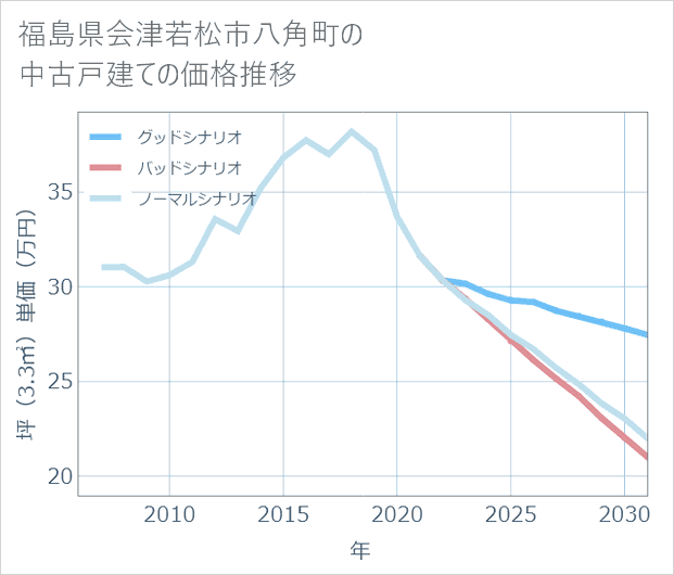 福島県会津若松市八角町の中古戸建て価格推移