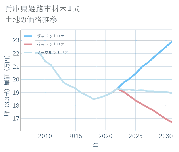 兵庫県姫路市材木町の土地価格推移