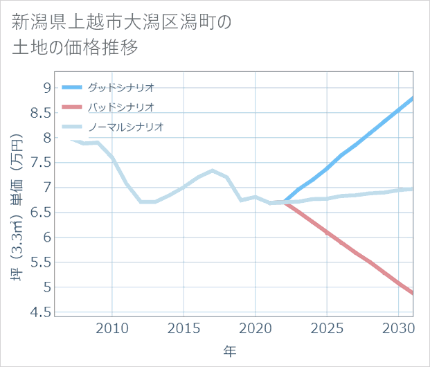 新潟県上越市大潟区潟町の土地価格推移