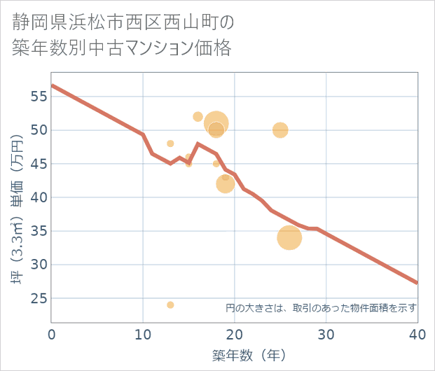 静岡県浜松市西区西山町の築年数別の中古マンション坪単価