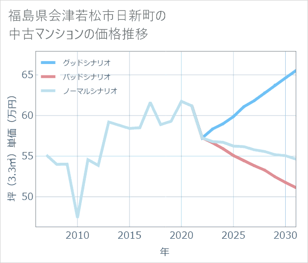 福島県会津若松市日新町の中古マンション価格推移