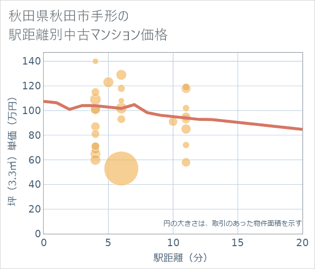 秋田県秋田市手形の徒歩距離別の中古マンション坪単価