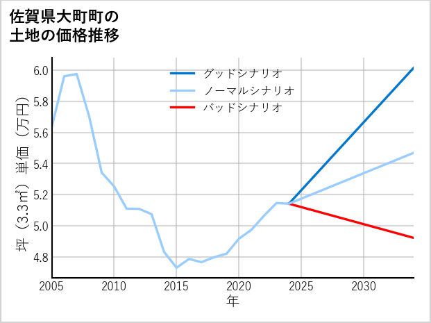 佐賀県大町町の土地価格推移