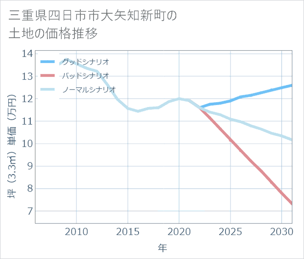 三重県四日市市大矢知新町の土地価格推移