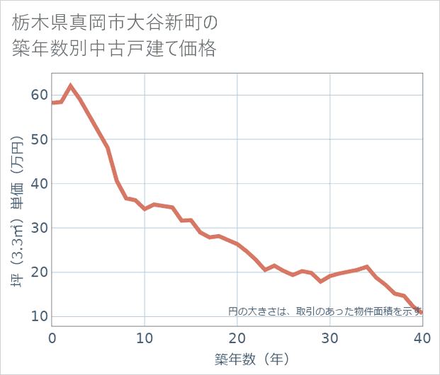 栃木県真岡市大谷新町の築年数別の中古戸建て坪単価