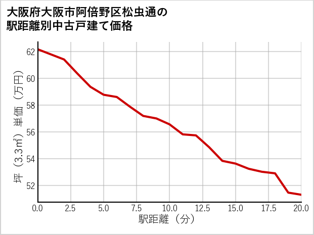 大阪府大阪市阿倍野区松虫通の徒歩距離別の中古戸建て坪単価
