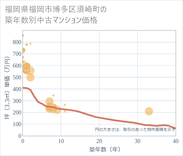 福岡県福岡市博多区須崎町の築年数別の中古マンション坪単価