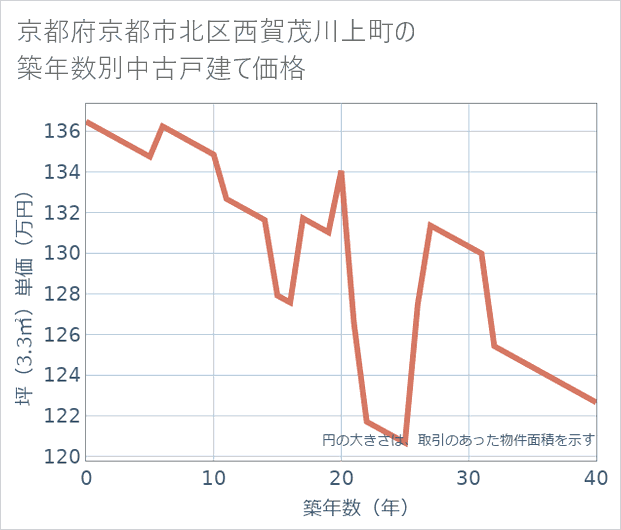 京都府京都市北区西賀茂川上町の築年数別の中古戸建て坪単価