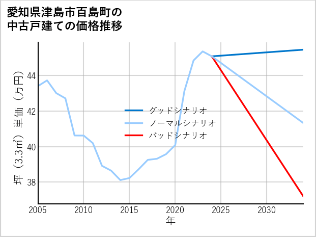 愛知県津島市百島町の中古戸建て価格推移