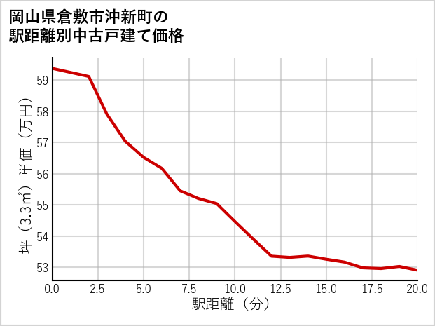岡山県倉敷市沖新町の徒歩距離別の中古戸建て坪単価