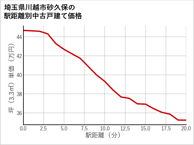 埼玉県川越市砂久保の徒歩距離別の中古戸建て坪単価