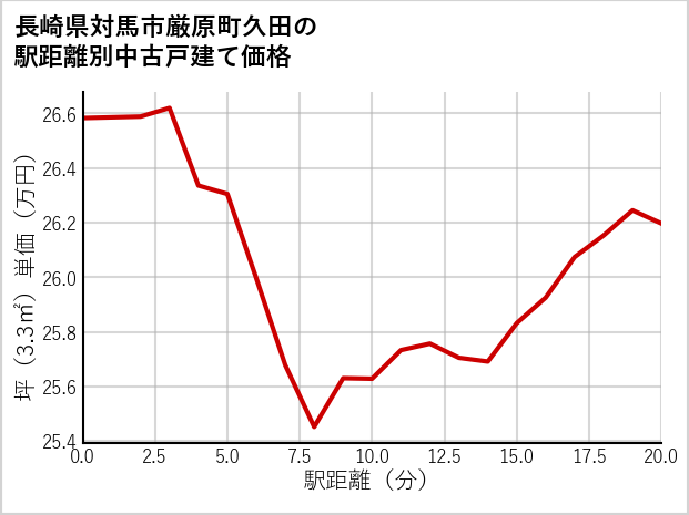 長崎県対馬市厳原町久田の徒歩距離別の中古戸建て坪単価