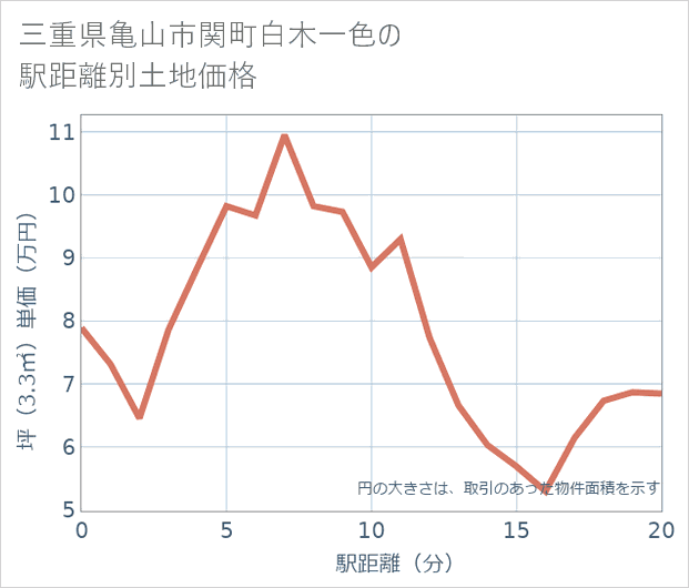 三重県亀山市関町白木一色の徒歩距離別の土地坪単価