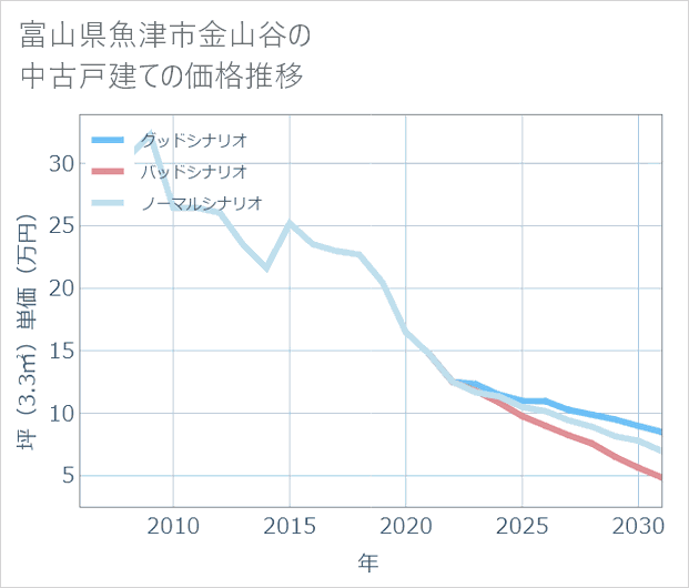 富山県魚津市金山谷の中古戸建て価格推移