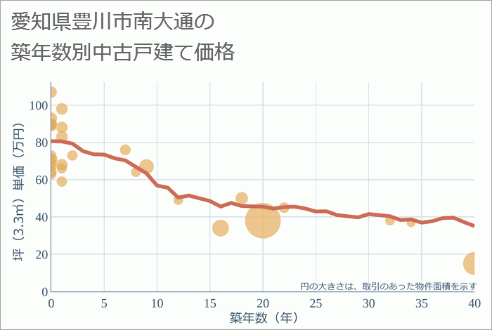 愛知県豊川市南大通の築年数別の中古戸建て坪単価