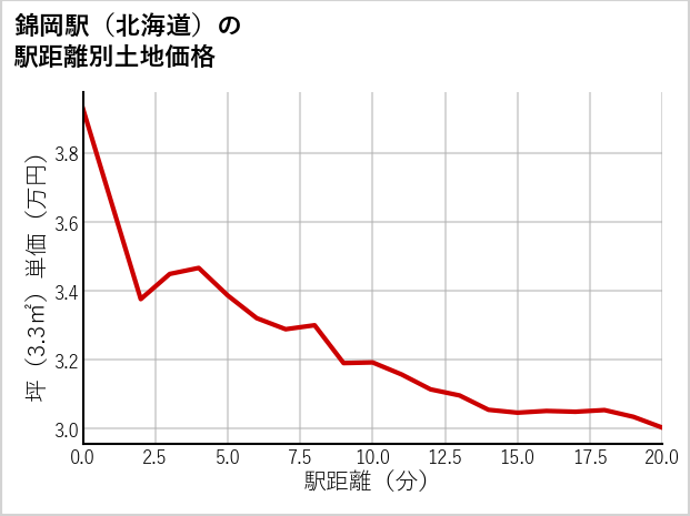 錦岡駅（北海道）の徒歩距離別の土地坪単価
