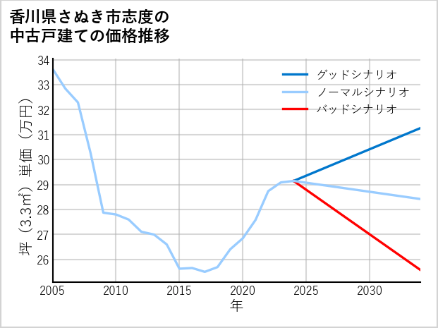 香川県さぬき市志度の中古戸建て価格推移