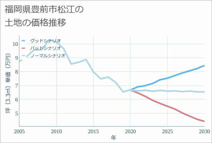 福岡県豊前市松江の土地価格推移