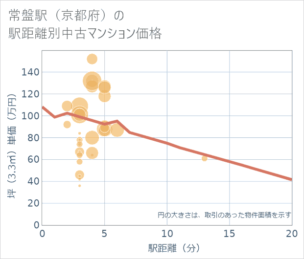 常盤駅(京都府)の徒歩距離別の中古マンション坪単価
