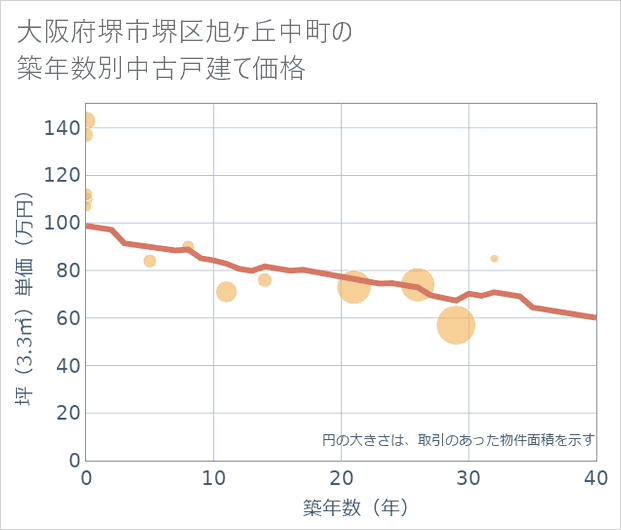 大阪府堺市堺区旭ケ丘中町の築年数別の中古戸建て坪単価